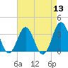 Tide chart for Atlantic Beach, North Carolina on 2022/08/13