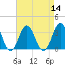 Tide chart for Atlantic Beach, North Carolina on 2022/08/14