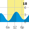 Tide chart for Atlantic Beach, North Carolina on 2022/08/18
