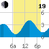 Tide chart for Atlantic Beach, North Carolina on 2022/08/19