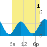 Tide chart for Atlantic Beach, North Carolina on 2022/08/1