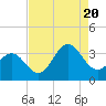 Tide chart for Atlantic Beach, North Carolina on 2022/08/20