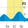 Tide chart for Atlantic Beach, North Carolina on 2022/08/21