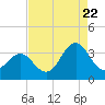 Tide chart for Atlantic Beach, North Carolina on 2022/08/22