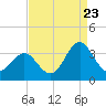 Tide chart for Atlantic Beach, North Carolina on 2022/08/23