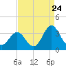 Tide chart for Atlantic Beach, North Carolina on 2022/08/24