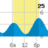 Tide chart for Atlantic Beach, North Carolina on 2022/08/25