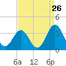Tide chart for Atlantic Beach, North Carolina on 2022/08/26