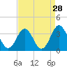 Tide chart for Atlantic Beach, North Carolina on 2022/08/28
