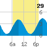 Tide chart for Atlantic Beach, North Carolina on 2022/08/29