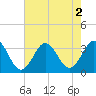 Tide chart for Atlantic Beach, North Carolina on 2022/08/2