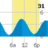 Tide chart for Atlantic Beach, North Carolina on 2022/08/31