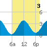 Tide chart for Atlantic Beach, North Carolina on 2022/08/3