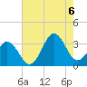 Tide chart for Atlantic Beach, North Carolina on 2022/08/6