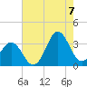 Tide chart for Atlantic Beach, North Carolina on 2022/08/7