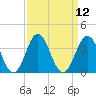 Tide chart for Atlantic Beach, North Carolina on 2022/09/12