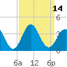 Tide chart for Atlantic Beach, North Carolina on 2022/09/14