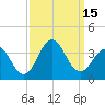 Tide chart for Atlantic Beach, North Carolina on 2022/09/15