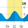 Tide chart for Atlantic Beach, North Carolina on 2022/09/16