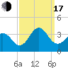 Tide chart for Atlantic Beach, North Carolina on 2022/09/17