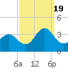 Tide chart for Atlantic Beach, North Carolina on 2022/09/19