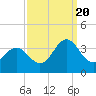 Tide chart for Atlantic Beach, North Carolina on 2022/09/20