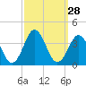 Tide chart for Atlantic Beach, North Carolina on 2022/09/28