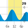 Tide chart for Atlantic Beach, North Carolina on 2022/09/29