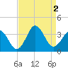 Tide chart for Atlantic Beach, North Carolina on 2022/09/2
