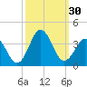Tide chart for Atlantic Beach, North Carolina on 2022/09/30