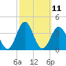 Tide chart for Atlantic Beach, North Carolina on 2022/10/11