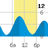Tide chart for Atlantic Beach, North Carolina on 2022/10/12