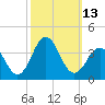 Tide chart for Atlantic Beach, North Carolina on 2022/10/13