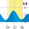 Tide chart for Atlantic Beach, North Carolina on 2022/10/14