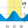 Tide chart for Atlantic Beach, North Carolina on 2022/10/15