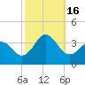 Tide chart for Atlantic Beach, North Carolina on 2022/10/16