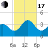 Tide chart for Atlantic Beach, North Carolina on 2022/10/17