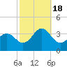 Tide chart for Atlantic Beach, North Carolina on 2022/10/18