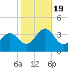Tide chart for Atlantic Beach, North Carolina on 2022/10/19
