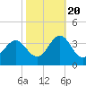 Tide chart for Atlantic Beach, North Carolina on 2022/10/20
