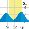 Tide chart for Atlantic Beach, North Carolina on 2022/10/21