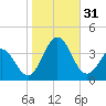 Tide chart for Atlantic Beach, North Carolina on 2022/10/31