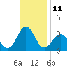 Tide chart for Atlantic Beach, North Carolina on 2022/12/11