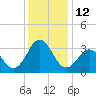 Tide chart for Atlantic Beach, North Carolina on 2022/12/12