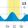 Tide chart for Atlantic Beach, North Carolina on 2022/12/13