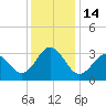 Tide chart for Atlantic Beach, North Carolina on 2022/12/14