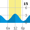 Tide chart for Atlantic Beach, North Carolina on 2022/12/15