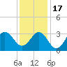 Tide chart for Atlantic Beach, North Carolina on 2022/12/17