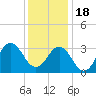 Tide chart for Atlantic Beach, North Carolina on 2022/12/18