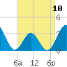 Tide chart for Atlantic Beach, North Carolina on 2023/04/10